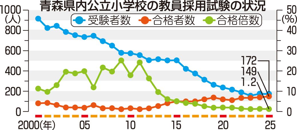 青森県内公立小学校の教員採用試験の状況