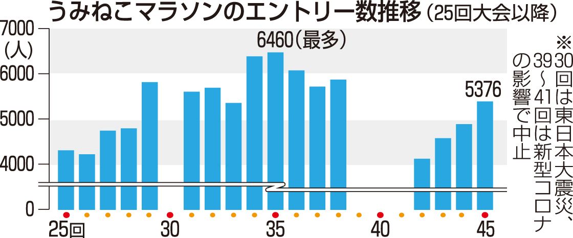 八戸うみねこマラソン全国大会