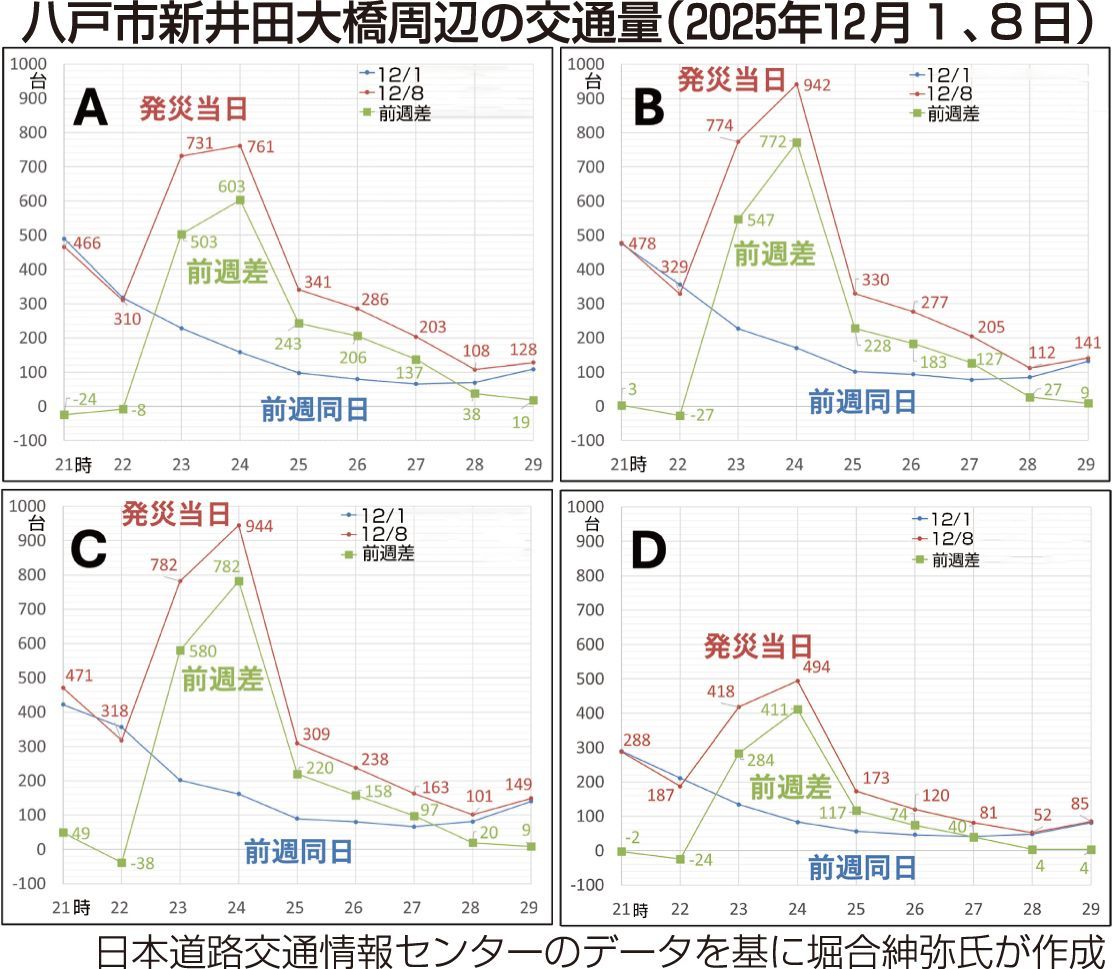 八戸市新井田大橋周辺の交通量（２０２５年１２月１、８日）